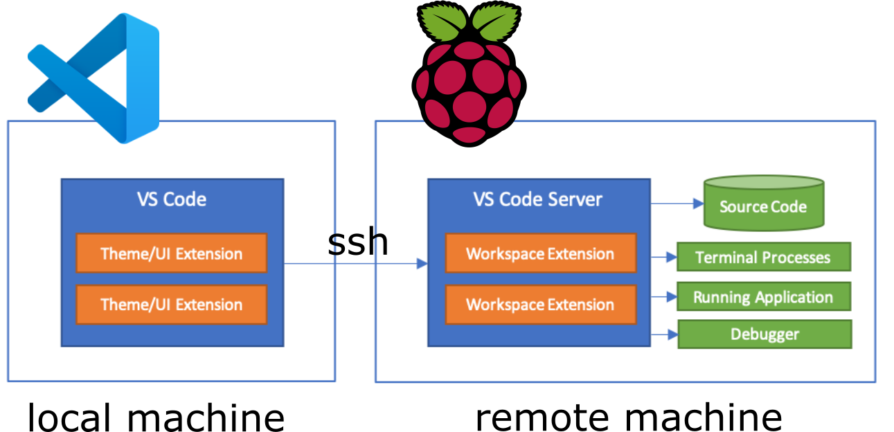 VS Code远程开发树莓派的工作原理
